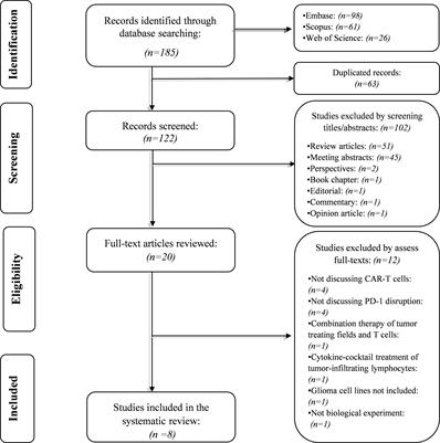 A Systematic Review on PD-1 Blockade and PD-1 Gene-Editing of CAR-T Cells for Glioma Therapy: From Deciphering to Personalized Medicine